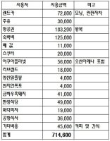 제주도2박3일비용1