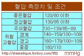 고혈압에 좋은것과 나쁜것