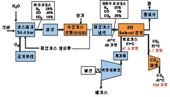 ① 탄소격리기술이란 ? ② 연소 후 CO2 포집 ③ 연소전 탈탄소화/ CO2 회수 저장