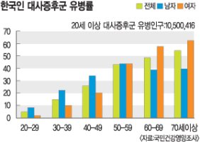 대사증후군 환자 ‘1000만명’ 넘었다