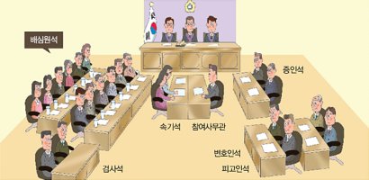 국민참여재판 절차 흐름도