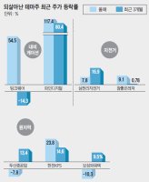 내비게이션·자전거… 부활한 테마株