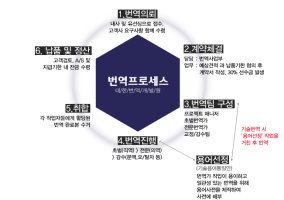 번역아르바이트1