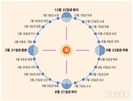 이젠 24절기를 똑부러지게 구분해요! 24절기표를 통해 세시풍속도 알아봅시다~