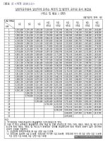 기술직 공무원 급여2